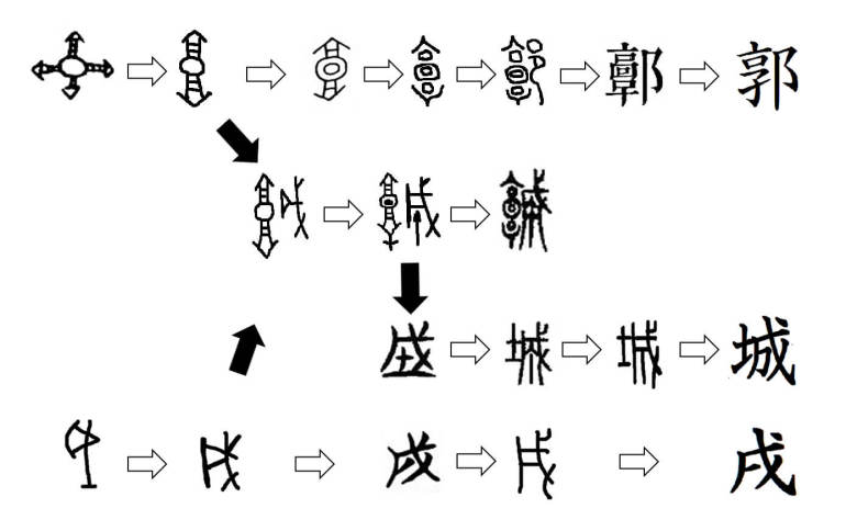 城字の変遷過程N