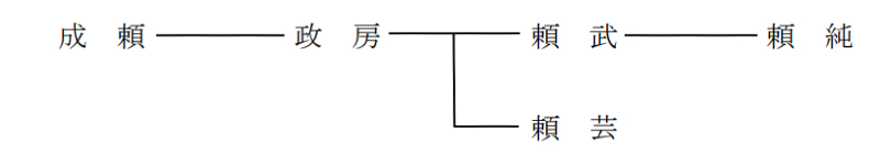 戦国期の土岐氏の略系図