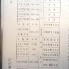 歴代城主