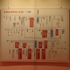 企画展「真田家の女たち」真田家相関図（全図）